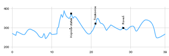 Cycling routes - From Branžež to farm Kopicův statek and back