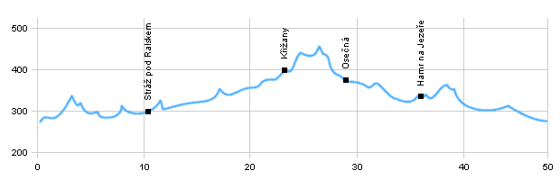 Cycling routes - From Mimoň around Ralsko