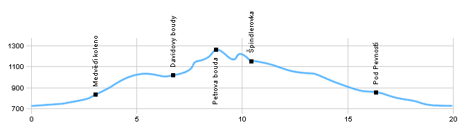 Cycling routes - The circle around Špindlerův Mlýn