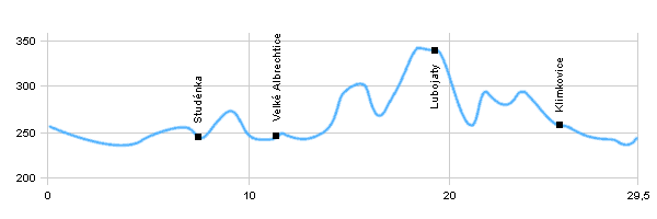 Cycling routes - From Bartošovice to Polanka nad Odrou