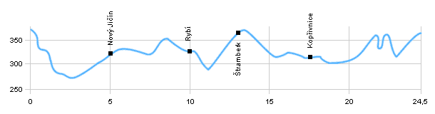 Cycling routes - From Starý Jičín to Sklenov