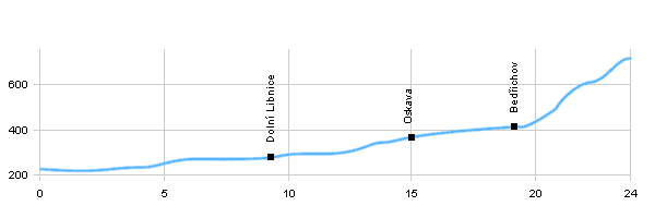 Cycling routes - From Uničov to Rabštejn