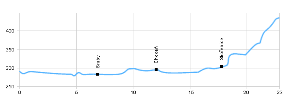 Cycling routes - From Vysoké Mýto to Sudslav