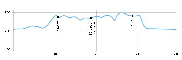 Cycling routes - From Mladá Boleslav to Bělá and back