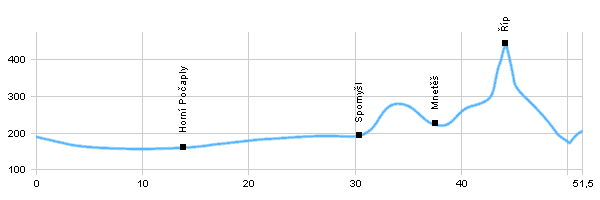 Cycling routes - Up to Říp!