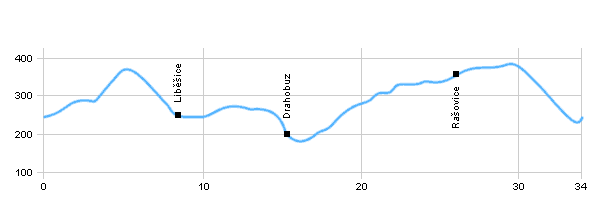 Cycling routes - Around Úštěk