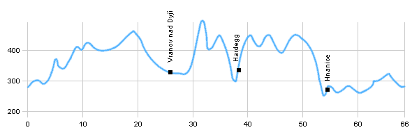 Cycling routes - Znojmo - Vranov n. D. - Hardegg - Znojmo