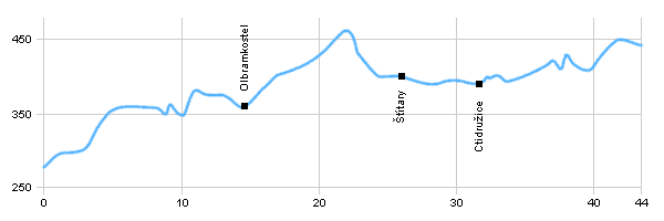 Cycling routes - Znojmo - Moravské Budějovice