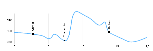 Cycling routes - Broumov - Tlumaczów - Radków - Wambierzyce