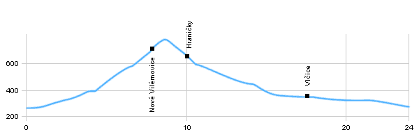 Cycling routes - Dolní Fořt - Hraničky - Horní Hermanice