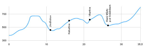 Cycling routes - Velké Losiny - Gap Kladské sedlo