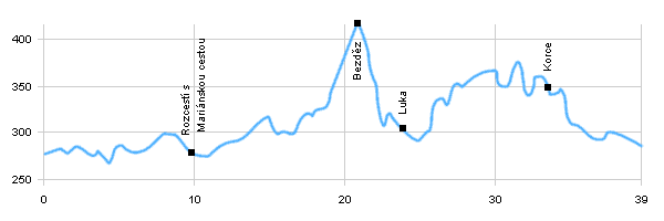 Cycling routes - Round lake Máchovo jezero to Bezděz and peak Korecký vrch