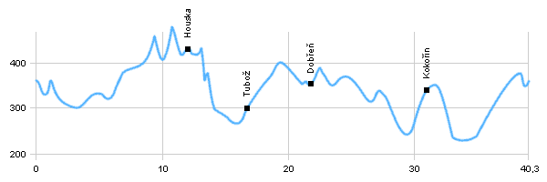 Cycling routes - Discovery of area Kokořín from Mšeno