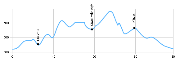 Cycling routes - Round Telč