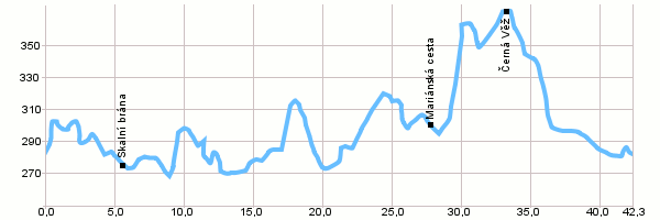 Cycling routes - Circuit around Hradčany