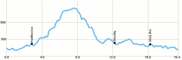 Cycling routes - Circuit around Vítkovce