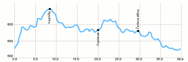 Cycling routes - Circuit through Vltava canyon