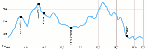 Cycling routes - Circuit to the castle Landštejn