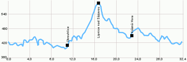 Cycling routes - Circuit in the area of Havlíčkův Brod