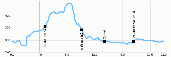 Cycling routes - Kostelec nad Orlicí - Potštejn and back