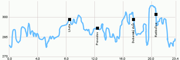 Cycling routes - Circuit in the Náchod area