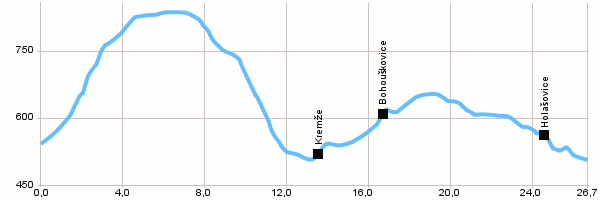 Cycling routes - Český Krumlov – Holašovice