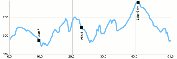 Cycling routes - Krumlov circuit