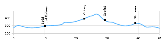 Cycling routes - From Mimoň around Ralsko