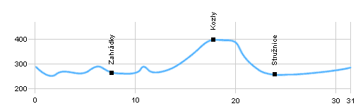 Cycling routes - Round Peklo