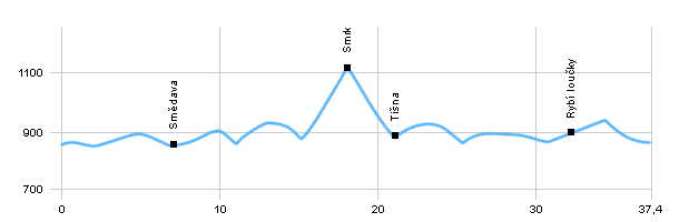 Cycling routes - From Jizerka to Smrk