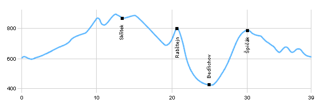 Cycling routes - From Rýmařov to Špičák