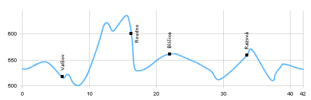 Cycling routes - From Bruntál around Slezská Harta