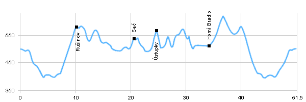 Cycling routes - Round water dam Seč