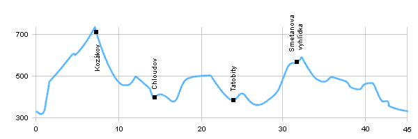 Cycling routes - Around Kozákov